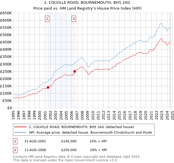 2, COLVILLE ROAD, BOURNEMOUTH, BH5 2AG: Price paid vs HM Land Registry's House Price Index