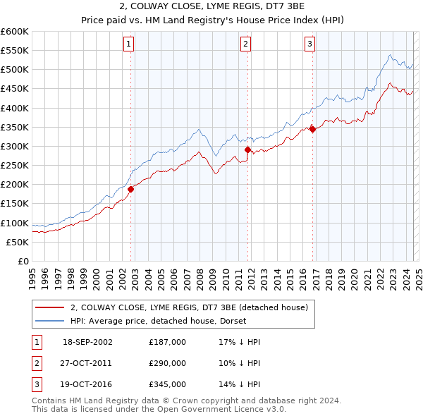 2, COLWAY CLOSE, LYME REGIS, DT7 3BE: Price paid vs HM Land Registry's House Price Index