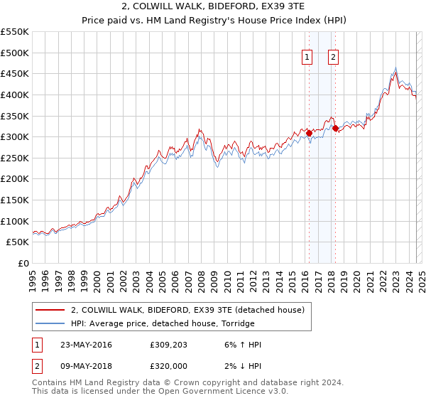 2, COLWILL WALK, BIDEFORD, EX39 3TE: Price paid vs HM Land Registry's House Price Index