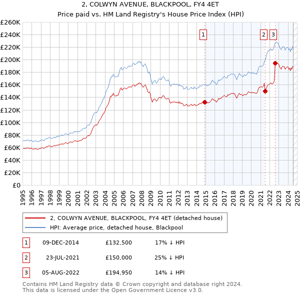 2, COLWYN AVENUE, BLACKPOOL, FY4 4ET: Price paid vs HM Land Registry's House Price Index