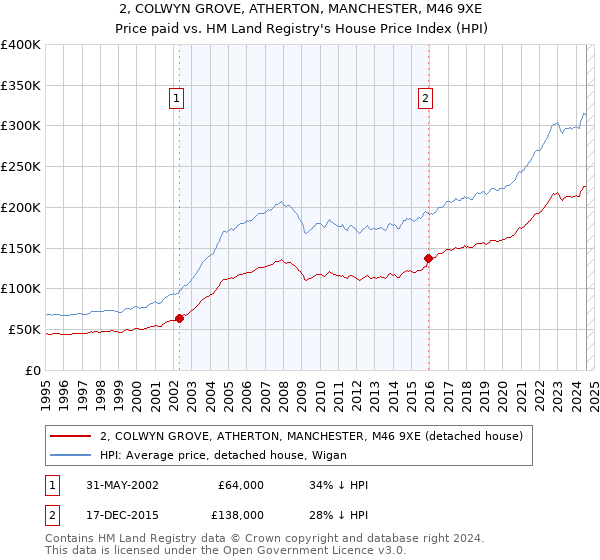 2, COLWYN GROVE, ATHERTON, MANCHESTER, M46 9XE: Price paid vs HM Land Registry's House Price Index