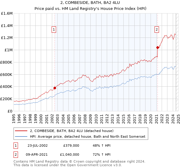 2, COMBESIDE, BATH, BA2 4LU: Price paid vs HM Land Registry's House Price Index