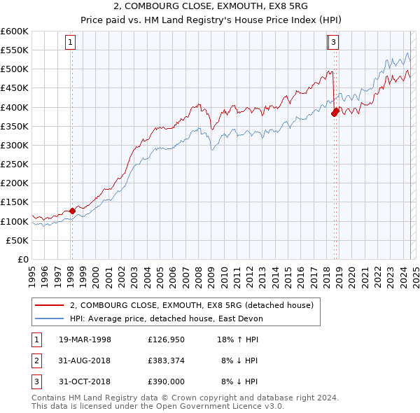 2, COMBOURG CLOSE, EXMOUTH, EX8 5RG: Price paid vs HM Land Registry's House Price Index