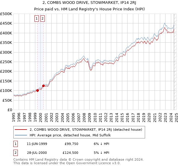 2, COMBS WOOD DRIVE, STOWMARKET, IP14 2RJ: Price paid vs HM Land Registry's House Price Index