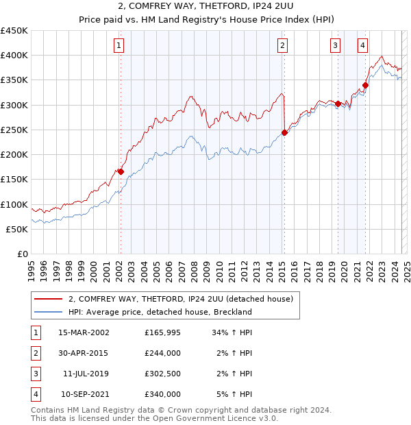 2, COMFREY WAY, THETFORD, IP24 2UU: Price paid vs HM Land Registry's House Price Index