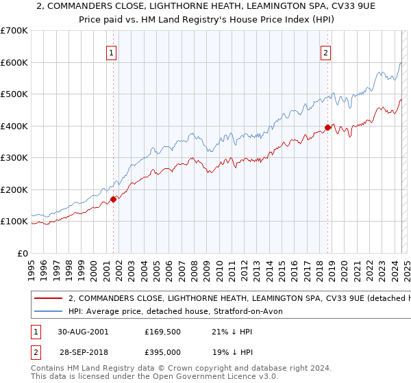 2, COMMANDERS CLOSE, LIGHTHORNE HEATH, LEAMINGTON SPA, CV33 9UE: Price paid vs HM Land Registry's House Price Index