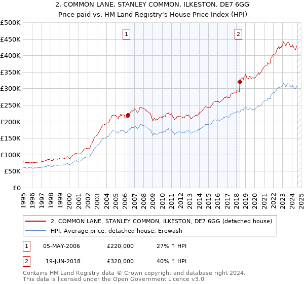 2, COMMON LANE, STANLEY COMMON, ILKESTON, DE7 6GG: Price paid vs HM Land Registry's House Price Index