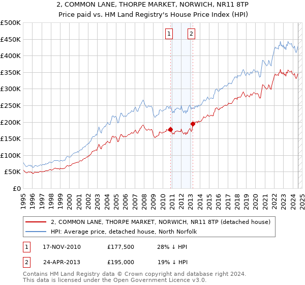 2, COMMON LANE, THORPE MARKET, NORWICH, NR11 8TP: Price paid vs HM Land Registry's House Price Index