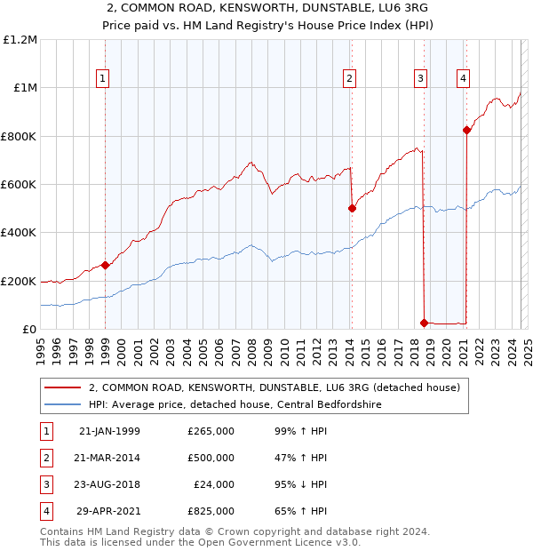 2, COMMON ROAD, KENSWORTH, DUNSTABLE, LU6 3RG: Price paid vs HM Land Registry's House Price Index