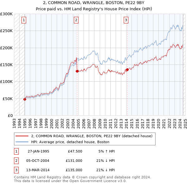 2, COMMON ROAD, WRANGLE, BOSTON, PE22 9BY: Price paid vs HM Land Registry's House Price Index