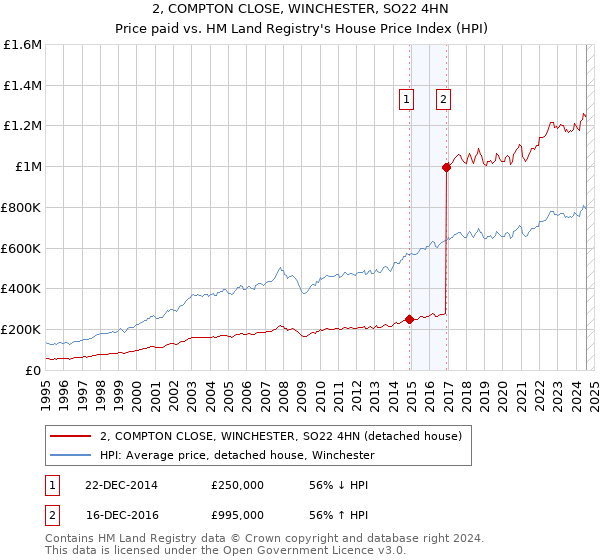 2, COMPTON CLOSE, WINCHESTER, SO22 4HN: Price paid vs HM Land Registry's House Price Index