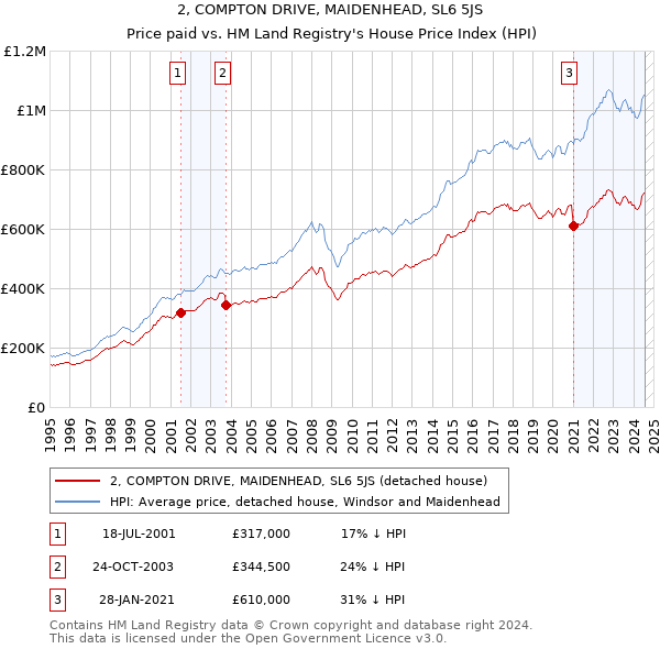 2, COMPTON DRIVE, MAIDENHEAD, SL6 5JS: Price paid vs HM Land Registry's House Price Index