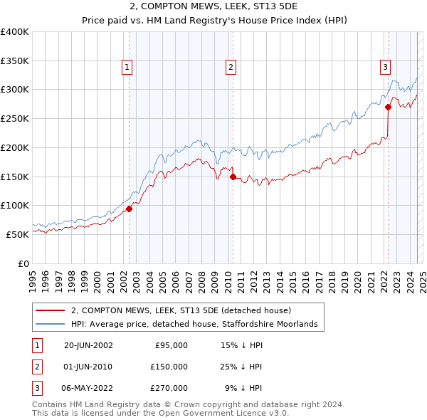 2, COMPTON MEWS, LEEK, ST13 5DE: Price paid vs HM Land Registry's House Price Index