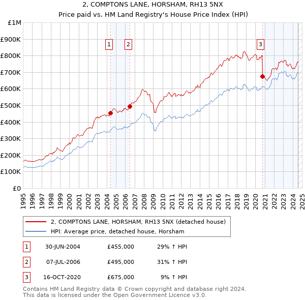 2, COMPTONS LANE, HORSHAM, RH13 5NX: Price paid vs HM Land Registry's House Price Index