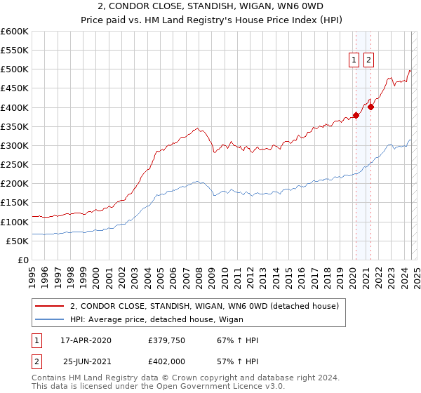 2, CONDOR CLOSE, STANDISH, WIGAN, WN6 0WD: Price paid vs HM Land Registry's House Price Index