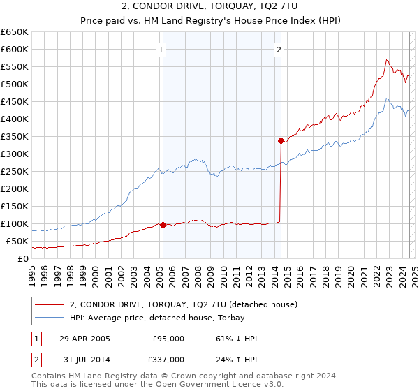 2, CONDOR DRIVE, TORQUAY, TQ2 7TU: Price paid vs HM Land Registry's House Price Index