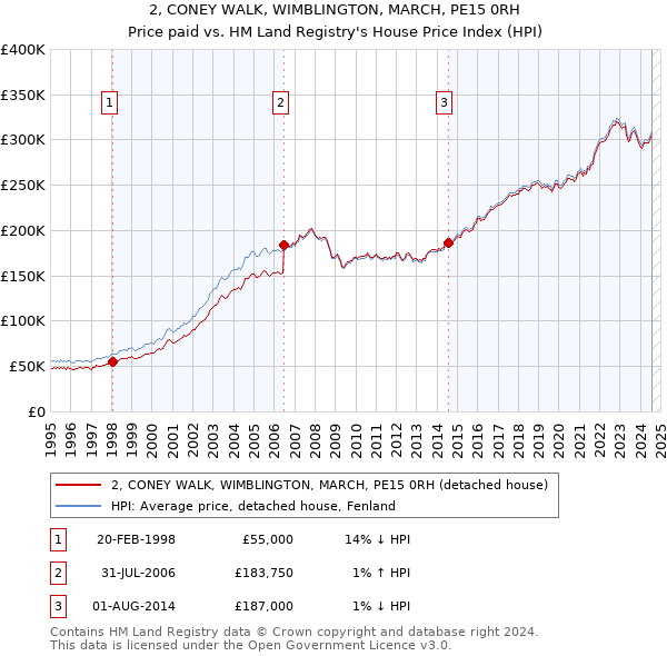 2, CONEY WALK, WIMBLINGTON, MARCH, PE15 0RH: Price paid vs HM Land Registry's House Price Index