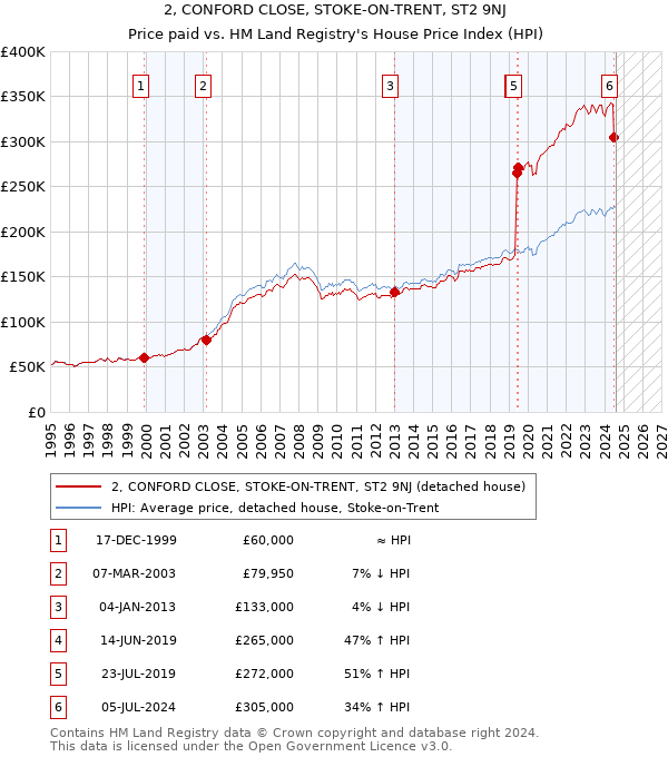 2, CONFORD CLOSE, STOKE-ON-TRENT, ST2 9NJ: Price paid vs HM Land Registry's House Price Index