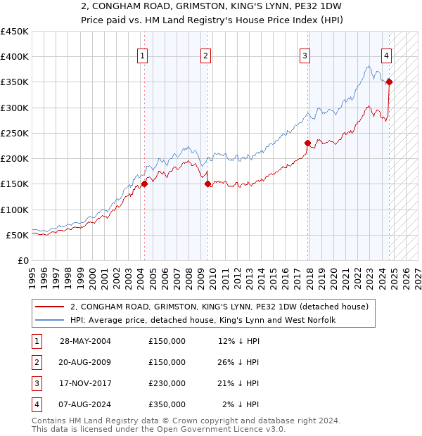 2, CONGHAM ROAD, GRIMSTON, KING'S LYNN, PE32 1DW: Price paid vs HM Land Registry's House Price Index