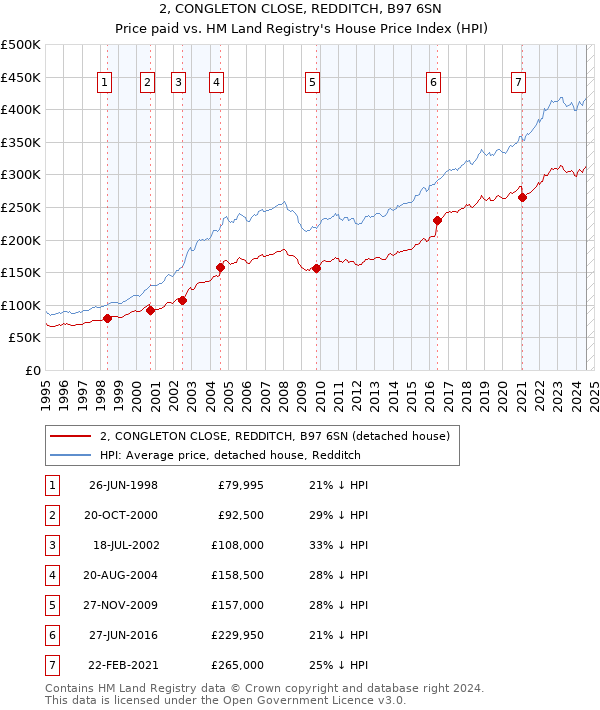 2, CONGLETON CLOSE, REDDITCH, B97 6SN: Price paid vs HM Land Registry's House Price Index