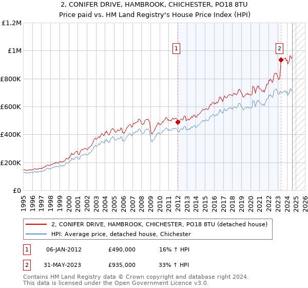 2, CONIFER DRIVE, HAMBROOK, CHICHESTER, PO18 8TU: Price paid vs HM Land Registry's House Price Index