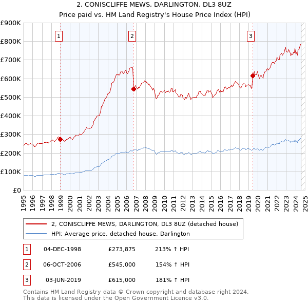 2, CONISCLIFFE MEWS, DARLINGTON, DL3 8UZ: Price paid vs HM Land Registry's House Price Index