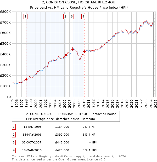 2, CONISTON CLOSE, HORSHAM, RH12 4GU: Price paid vs HM Land Registry's House Price Index