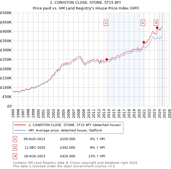 2, CONISTON CLOSE, STONE, ST15 8FY: Price paid vs HM Land Registry's House Price Index