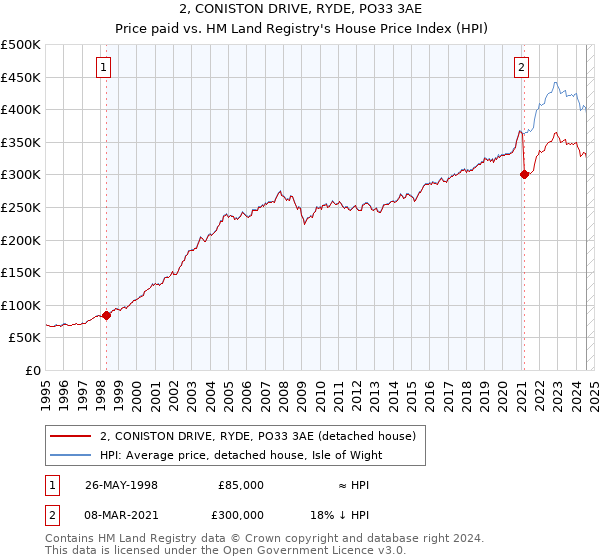 2, CONISTON DRIVE, RYDE, PO33 3AE: Price paid vs HM Land Registry's House Price Index