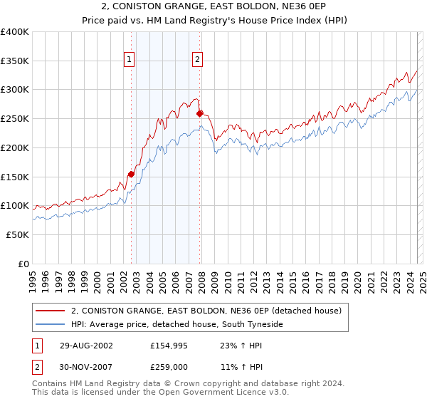 2, CONISTON GRANGE, EAST BOLDON, NE36 0EP: Price paid vs HM Land Registry's House Price Index