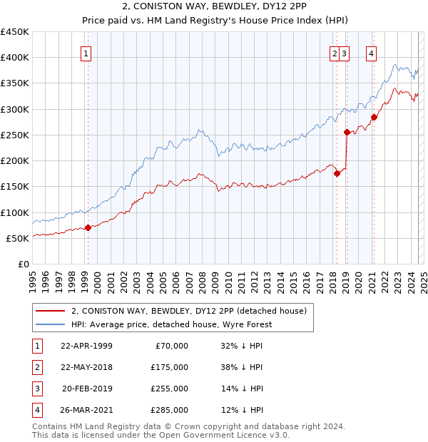 2, CONISTON WAY, BEWDLEY, DY12 2PP: Price paid vs HM Land Registry's House Price Index