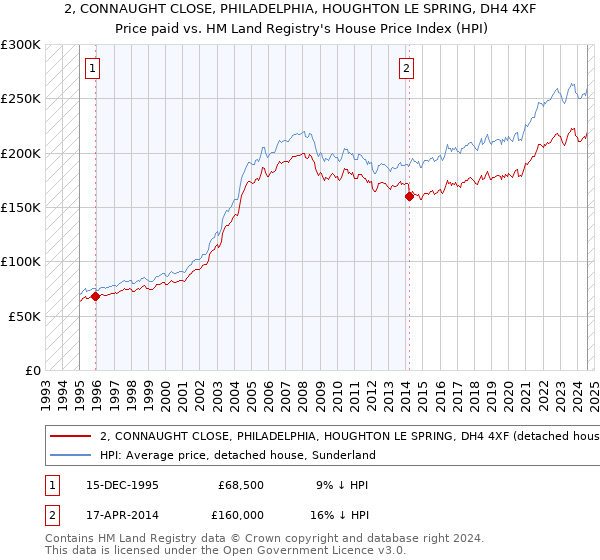 2, CONNAUGHT CLOSE, PHILADELPHIA, HOUGHTON LE SPRING, DH4 4XF: Price paid vs HM Land Registry's House Price Index