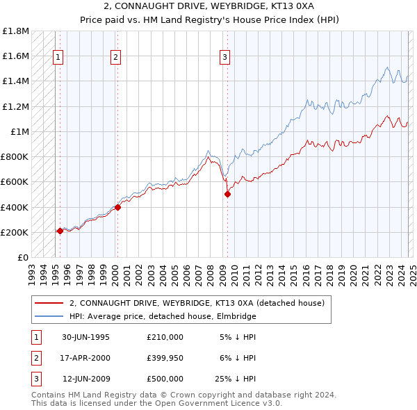 2, CONNAUGHT DRIVE, WEYBRIDGE, KT13 0XA: Price paid vs HM Land Registry's House Price Index