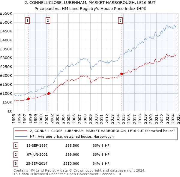 2, CONNELL CLOSE, LUBENHAM, MARKET HARBOROUGH, LE16 9UT: Price paid vs HM Land Registry's House Price Index