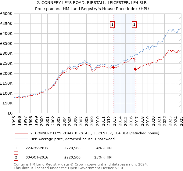 2, CONNERY LEYS ROAD, BIRSTALL, LEICESTER, LE4 3LR: Price paid vs HM Land Registry's House Price Index