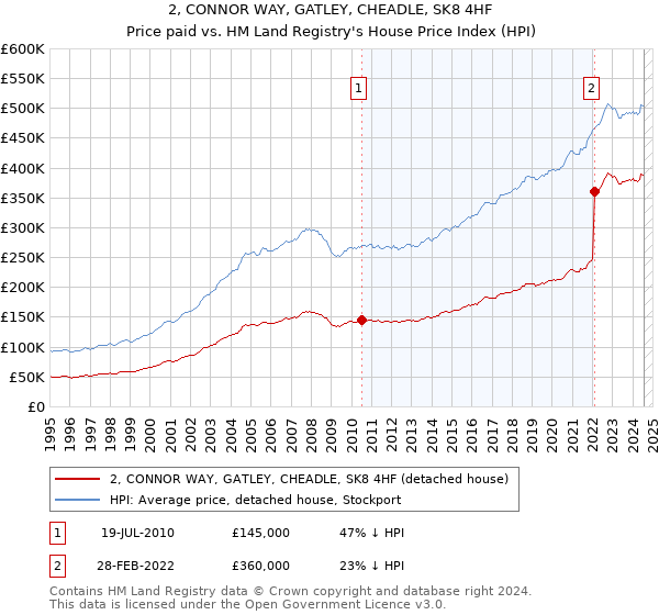 2, CONNOR WAY, GATLEY, CHEADLE, SK8 4HF: Price paid vs HM Land Registry's House Price Index