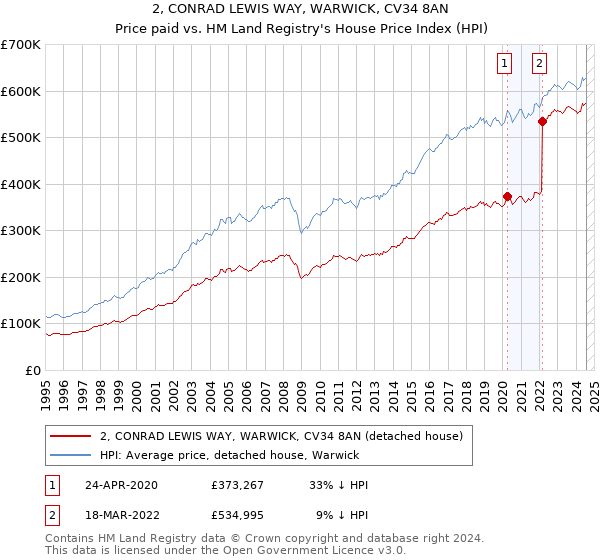 2, CONRAD LEWIS WAY, WARWICK, CV34 8AN: Price paid vs HM Land Registry's House Price Index