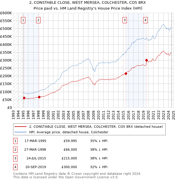 2, CONSTABLE CLOSE, WEST MERSEA, COLCHESTER, CO5 8RX: Price paid vs HM Land Registry's House Price Index