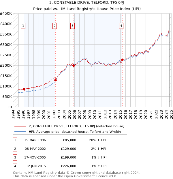 2, CONSTABLE DRIVE, TELFORD, TF5 0PJ: Price paid vs HM Land Registry's House Price Index