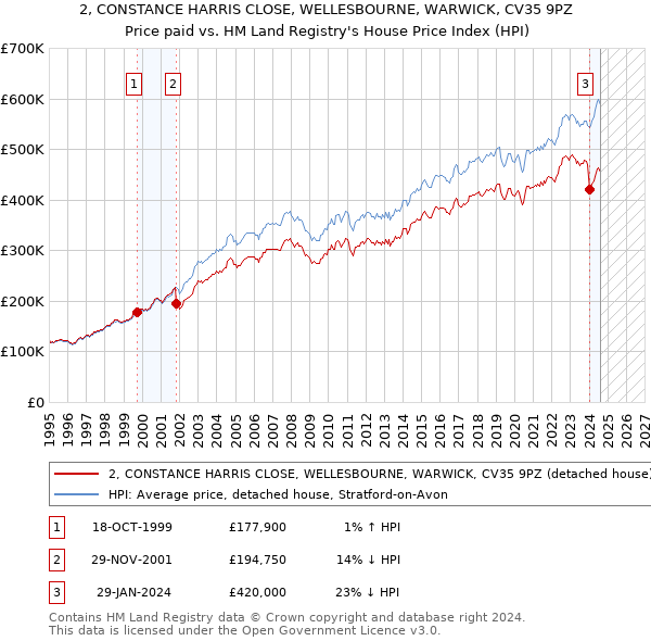 2, CONSTANCE HARRIS CLOSE, WELLESBOURNE, WARWICK, CV35 9PZ: Price paid vs HM Land Registry's House Price Index