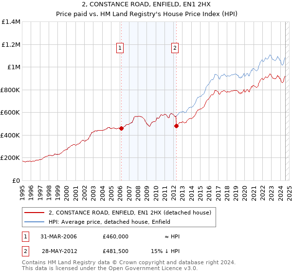 2, CONSTANCE ROAD, ENFIELD, EN1 2HX: Price paid vs HM Land Registry's House Price Index