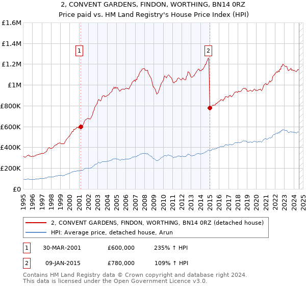 2, CONVENT GARDENS, FINDON, WORTHING, BN14 0RZ: Price paid vs HM Land Registry's House Price Index