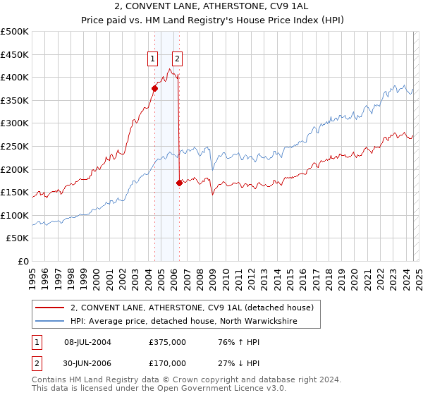 2, CONVENT LANE, ATHERSTONE, CV9 1AL: Price paid vs HM Land Registry's House Price Index