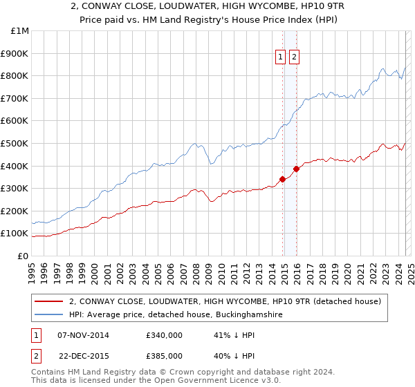 2, CONWAY CLOSE, LOUDWATER, HIGH WYCOMBE, HP10 9TR: Price paid vs HM Land Registry's House Price Index