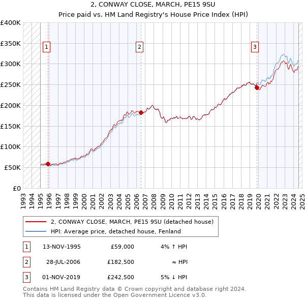 2, CONWAY CLOSE, MARCH, PE15 9SU: Price paid vs HM Land Registry's House Price Index