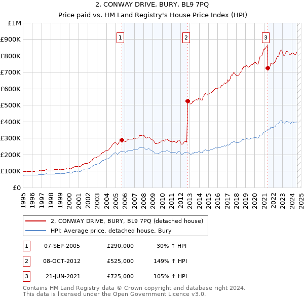 2, CONWAY DRIVE, BURY, BL9 7PQ: Price paid vs HM Land Registry's House Price Index