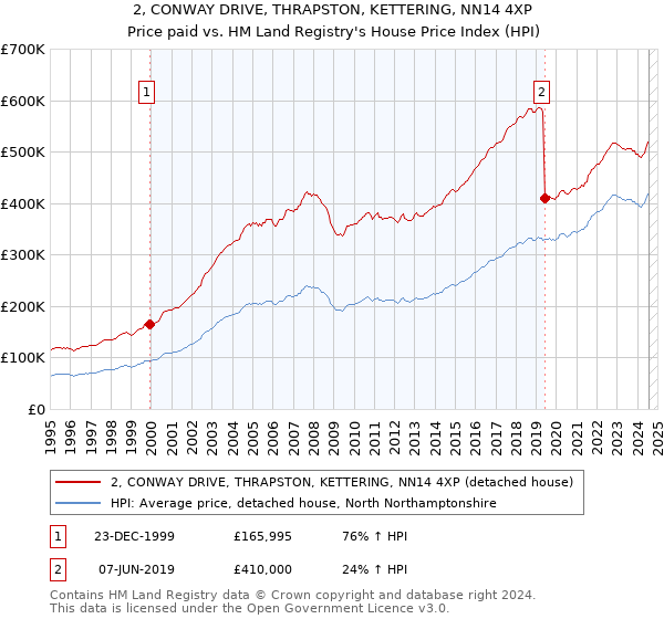 2, CONWAY DRIVE, THRAPSTON, KETTERING, NN14 4XP: Price paid vs HM Land Registry's House Price Index