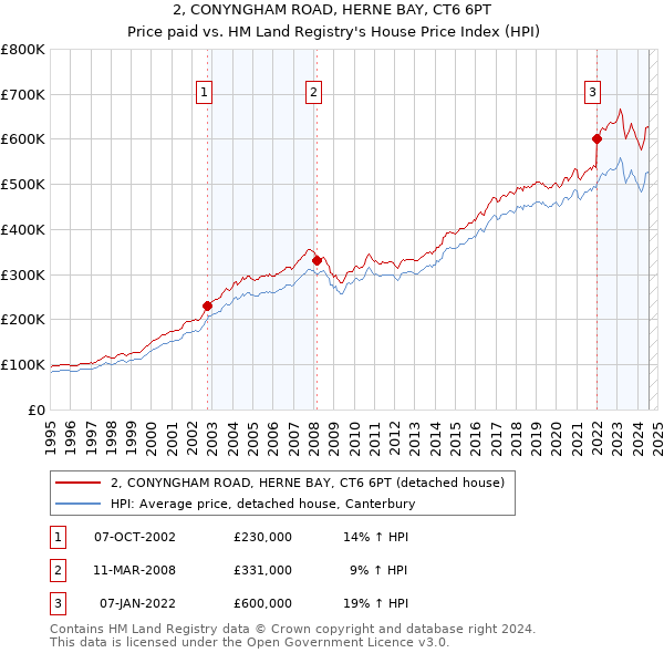 2, CONYNGHAM ROAD, HERNE BAY, CT6 6PT: Price paid vs HM Land Registry's House Price Index