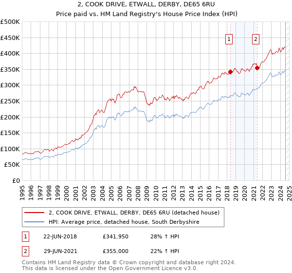 2, COOK DRIVE, ETWALL, DERBY, DE65 6RU: Price paid vs HM Land Registry's House Price Index