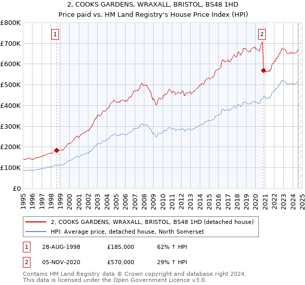 2, COOKS GARDENS, WRAXALL, BRISTOL, BS48 1HD: Price paid vs HM Land Registry's House Price Index